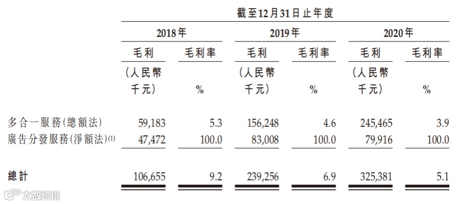 优矩互动向港交所递交招股书，拟在香港主板IPO上市