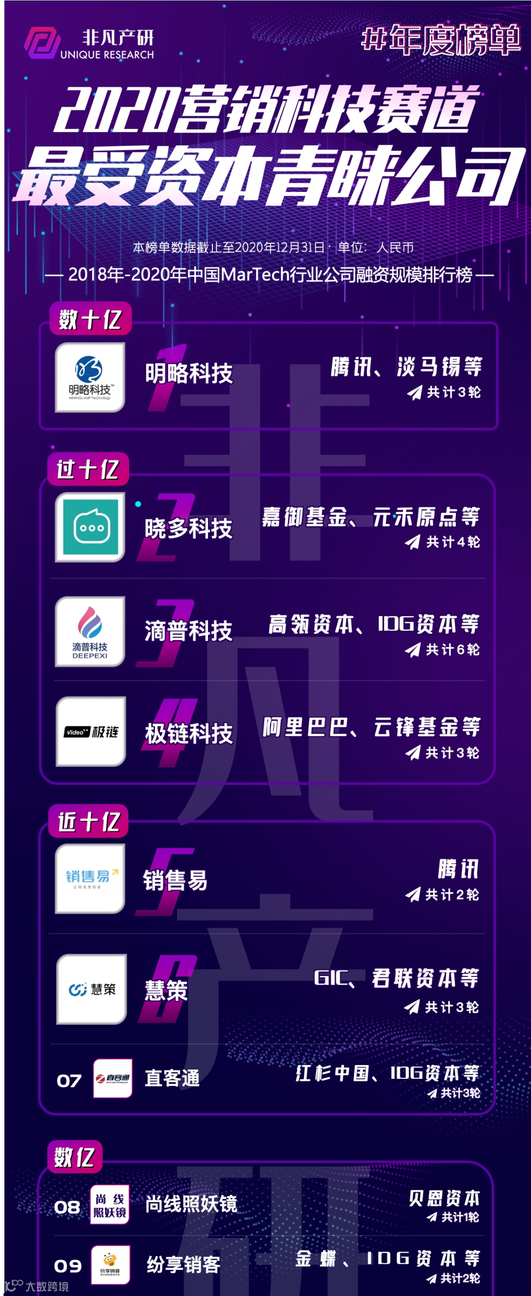 年度榜单 | 2020年营销科技赛道最受资本青睐公司