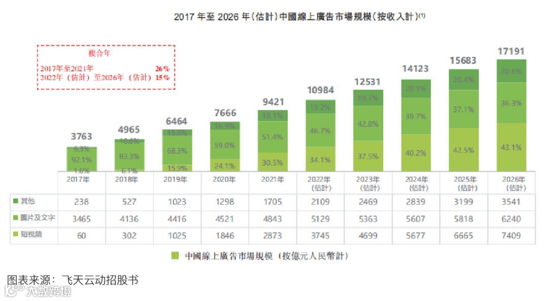 元宇宙第一股飞天云动成功登陆港交所，市值超38亿港元