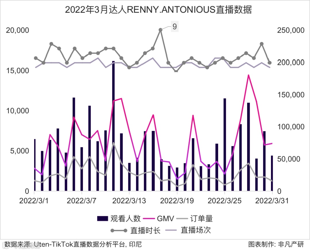 行业报告 | 2022年3月TikTok Shop行业月报