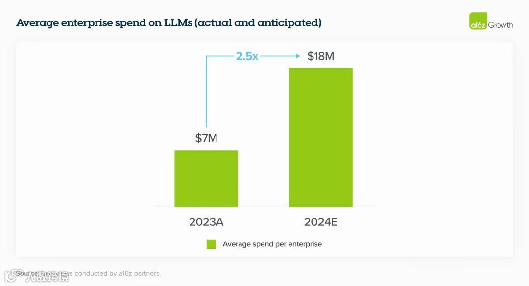 a16z：2024年企业构建和采购生成式AI服务的16项变化趋势
