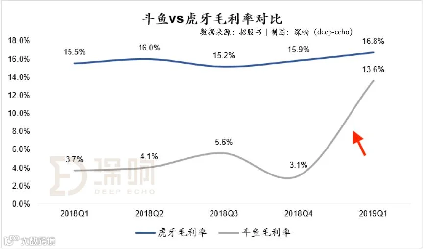 斗鱼突然盈利的秘密