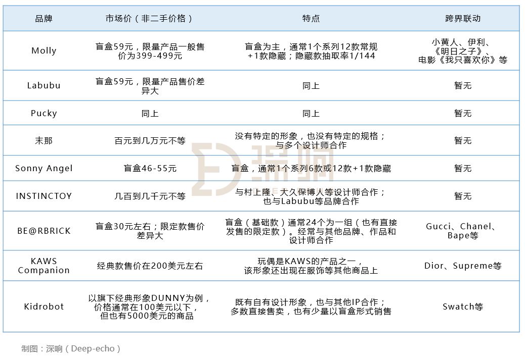 单品年销量400万件，千亿美元的潮玩市场商机何在？ | 新消费元素