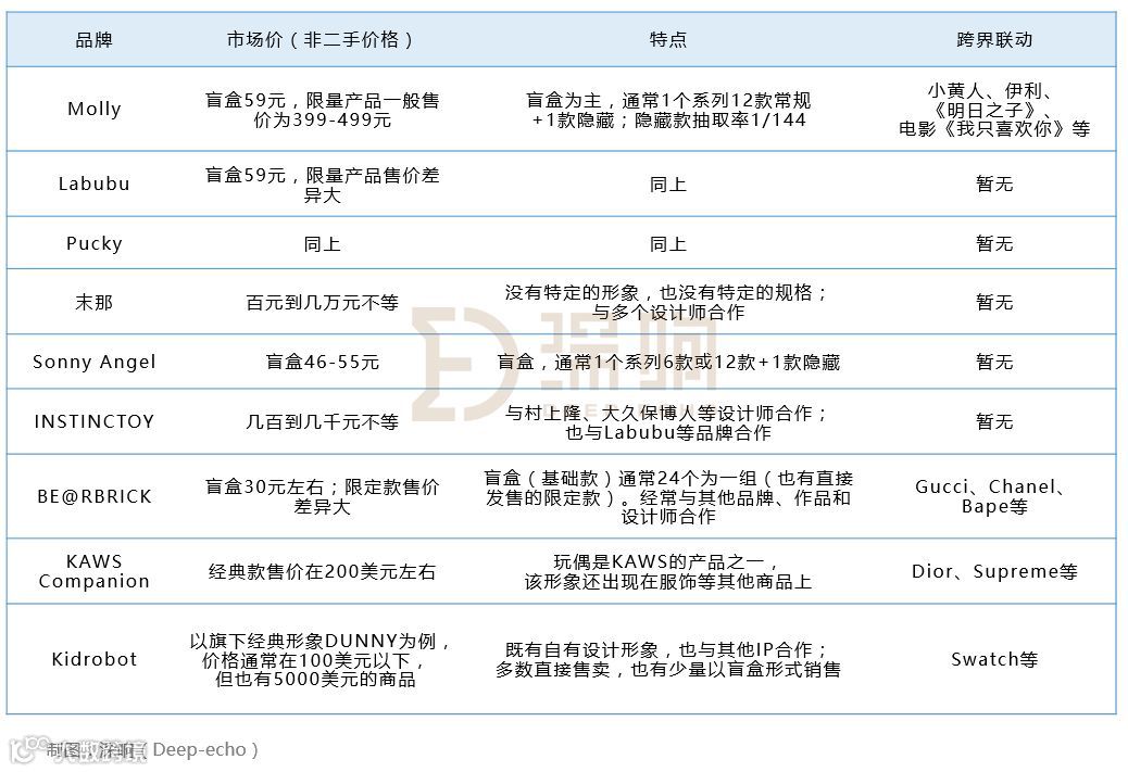 单品年销量400万件，千亿美元的潮玩市场商机何在？ | 新消费元素