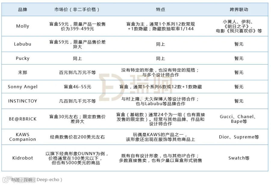 单品年销量400万件，千亿美元的潮玩市场商机何在？ | 新消费元素