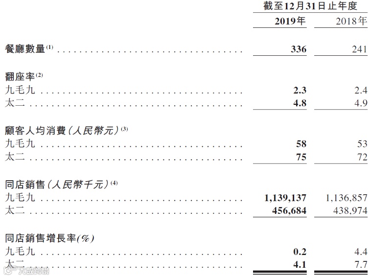 年入27亿,造就近10位亿万富翁!九毛九的酸菜鱼能支撑这个资本神话吗?