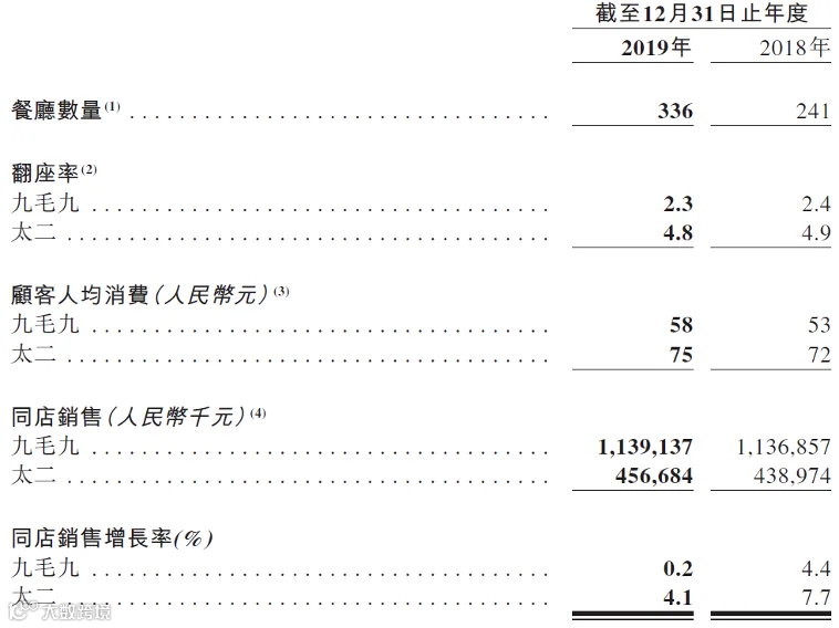 年入27亿,造就近10位亿万富翁!九毛九的酸菜鱼能支撑这个资本神话吗?