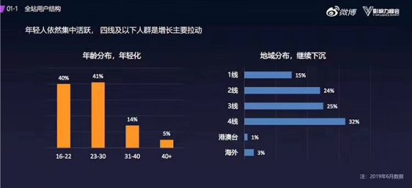 微博要为红人们做什么？