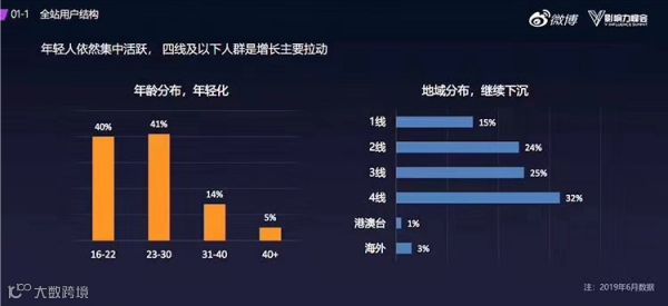 微博要为红人们做什么？