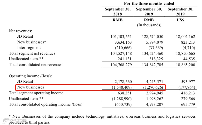 京东走出阴霾：下沉策略开始奏效 第三方物流业务仍在烧钱