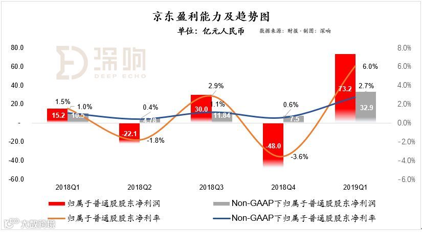 穿透财报，看清京东