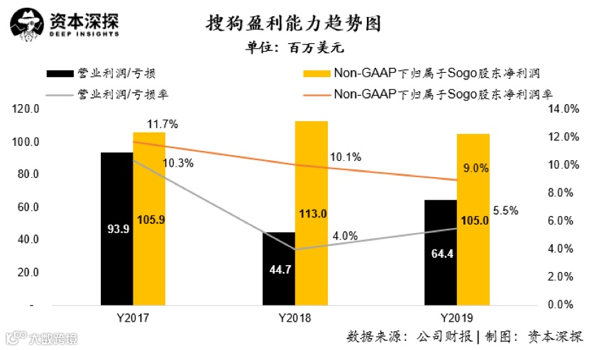 搜狐突然盈利的秘密