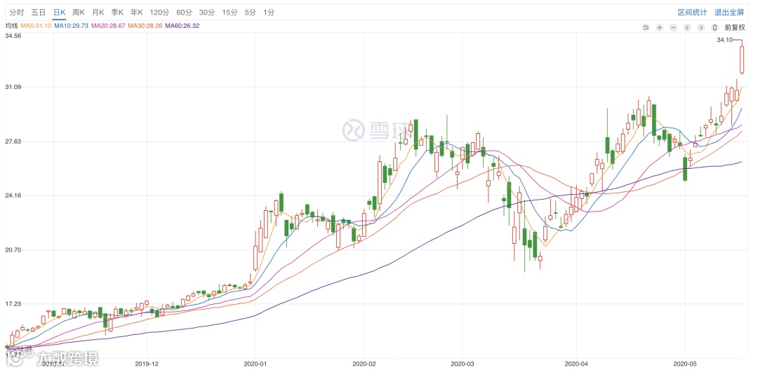 营收大幅超预期，月活大涨70%，B站20Q1财报开门红