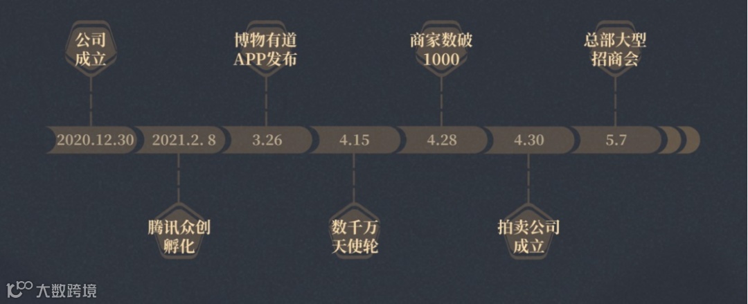 文玩艺术品私域运营服务商博物有道获数千万天使轮融资
