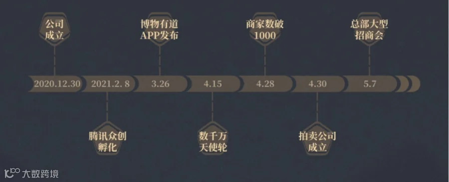 文玩艺术品私域运营服务商博物有道获数千万天使轮融资