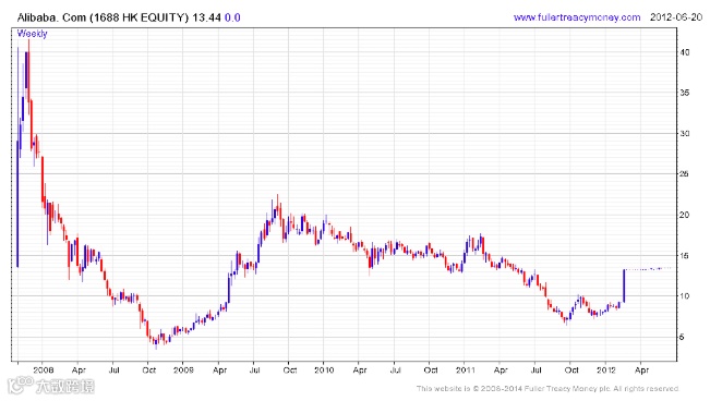 阿里巴巴的四个关键时刻