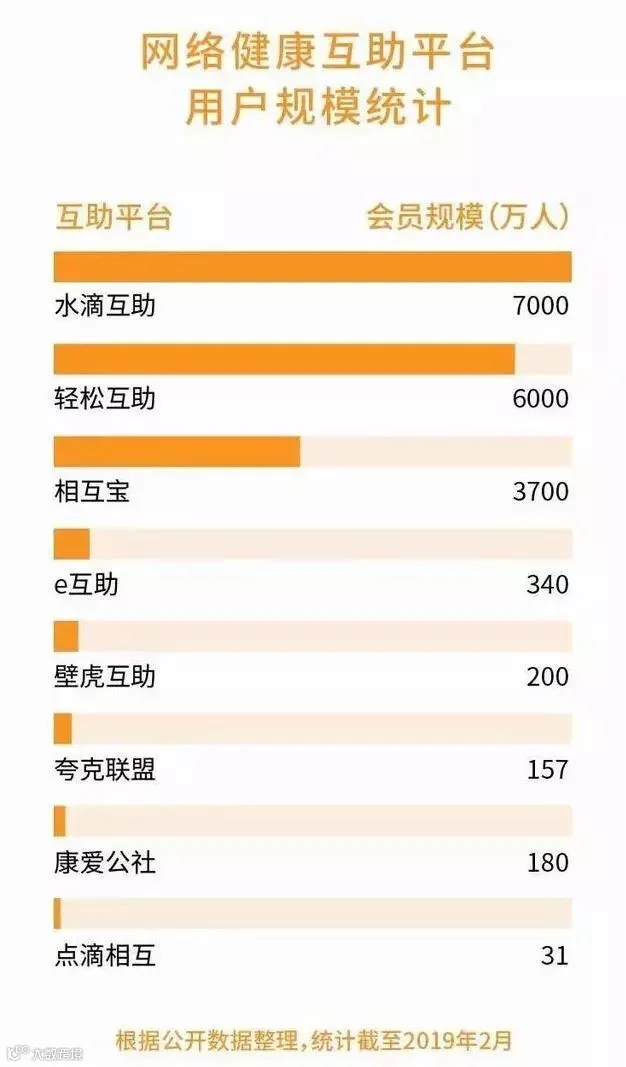 从风口到玩家退场,再到巨头涌现,“网络互助”这三年