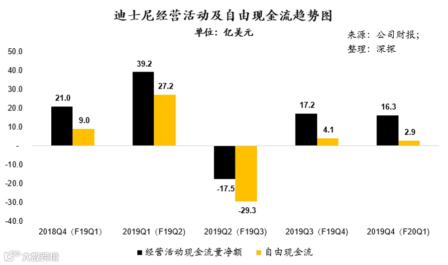 主题公园仅个位数增长,迪士尼只能狂吹Disney+ | 财报详解