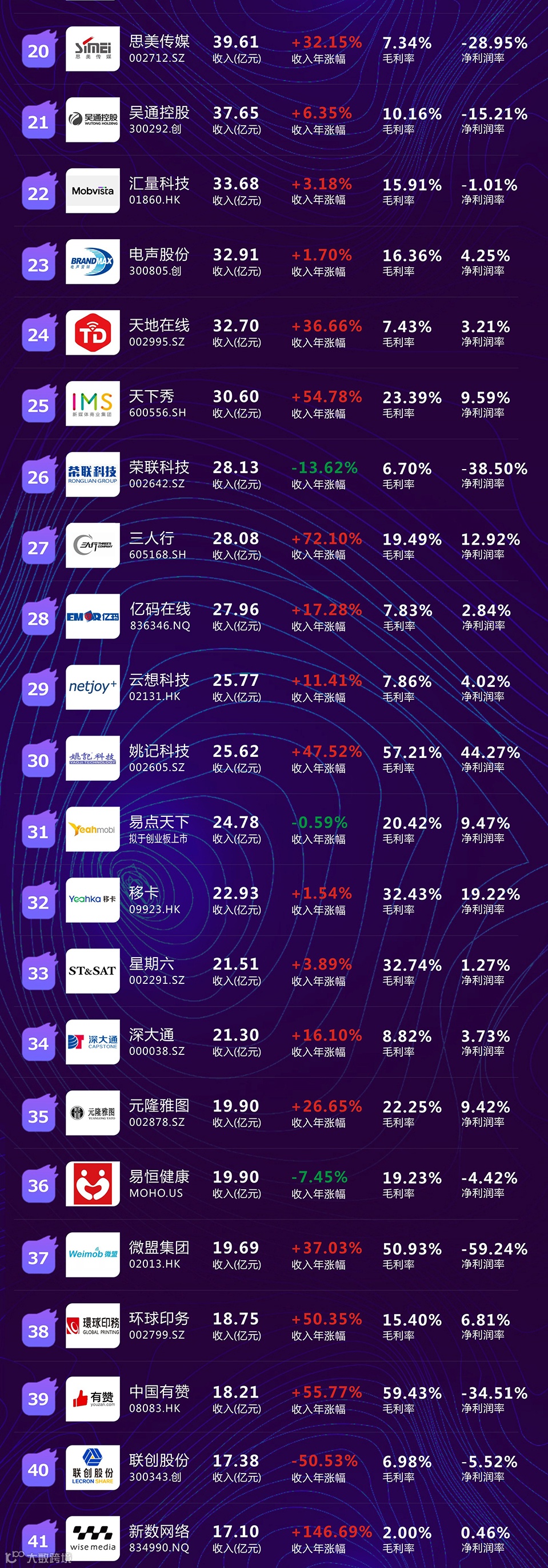 年度榜单 | 2020年营销系公司收入榜单