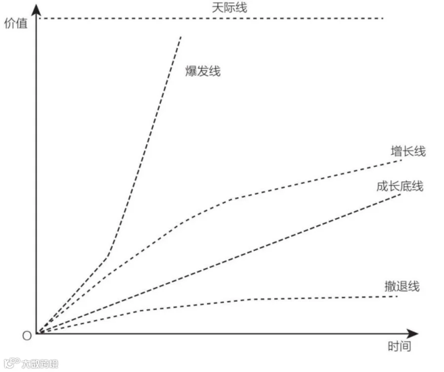 突破增长边界，这五根线你需要知道 | 深读