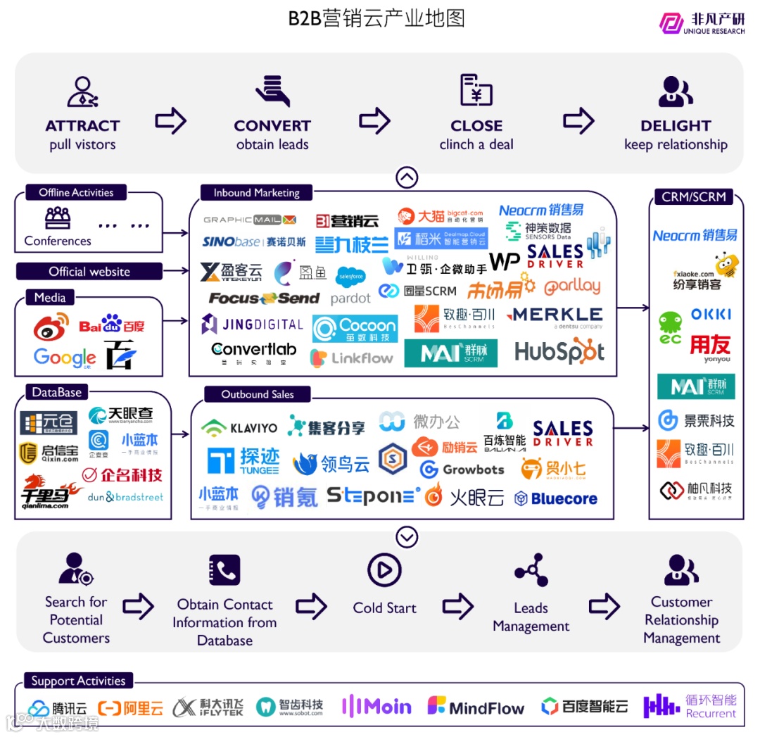 智能CRM服务商销氪获微盟集团等5500万美元A轮融资