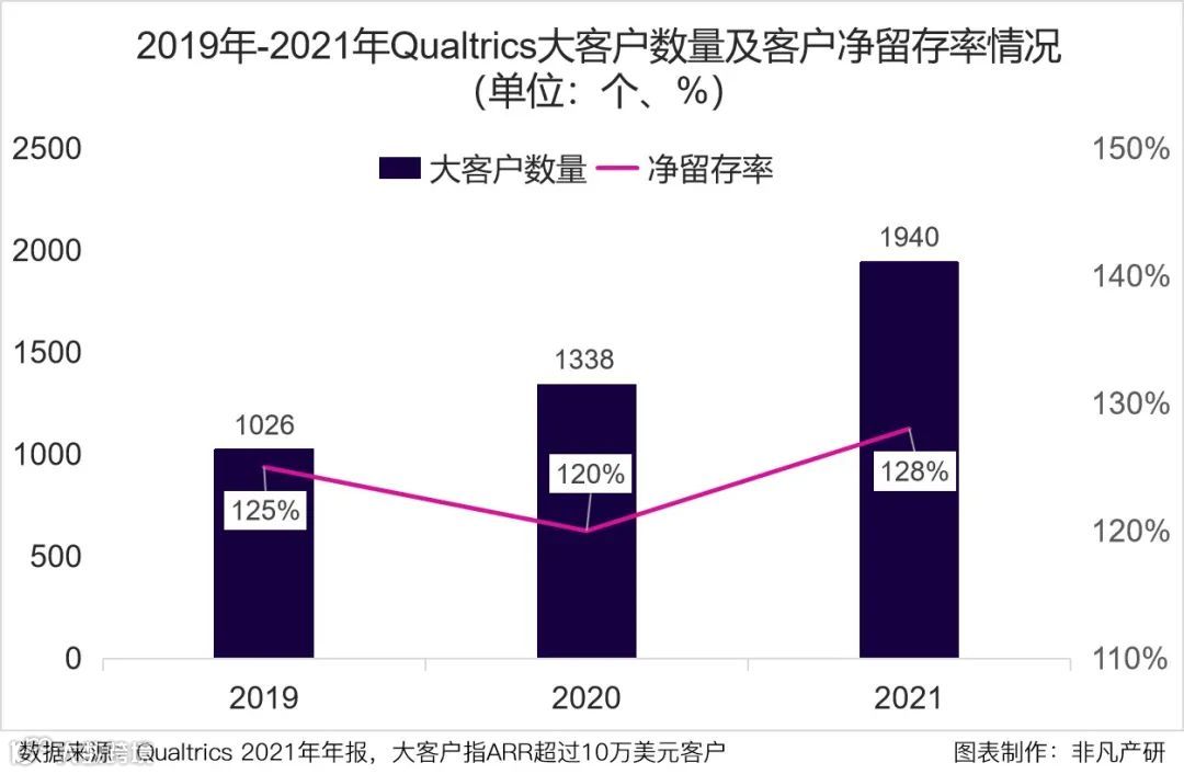 财报分析 | Qualtrics发布上市首年财报,2021年收入增长超40%