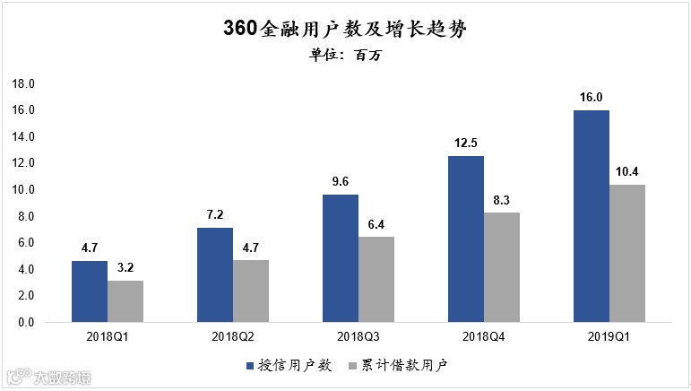 资金+风控,“富二代”360金融后发先至 | 财报详解