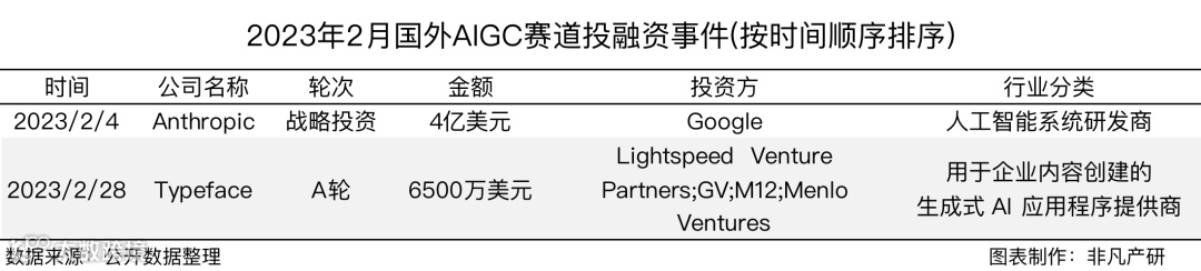 行业报告 | 2023年2月全球AIGC行业月报