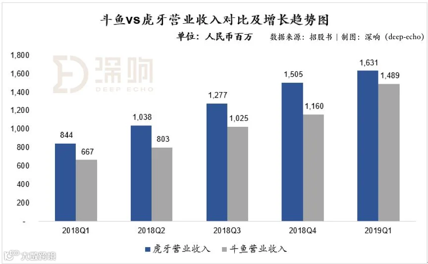 斗鱼突然盈利的秘密