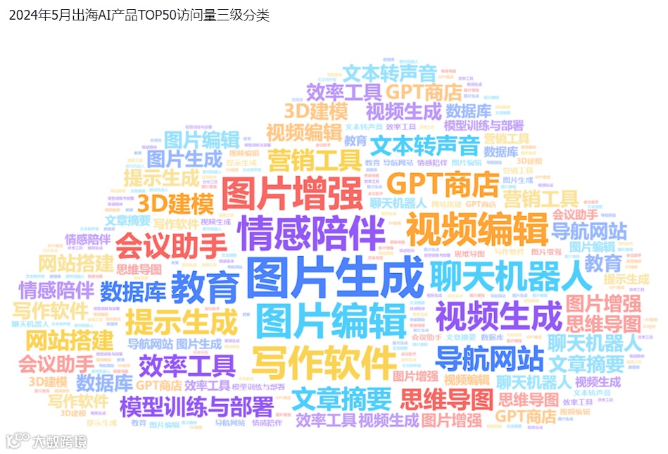 非凡产研：2024年5月全球AIGC行业月报-流量篇