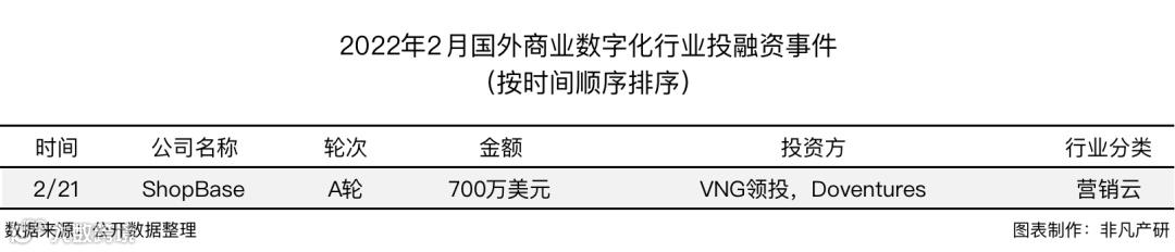 行业报告 | 2022年2月中国商业数字化行业月报