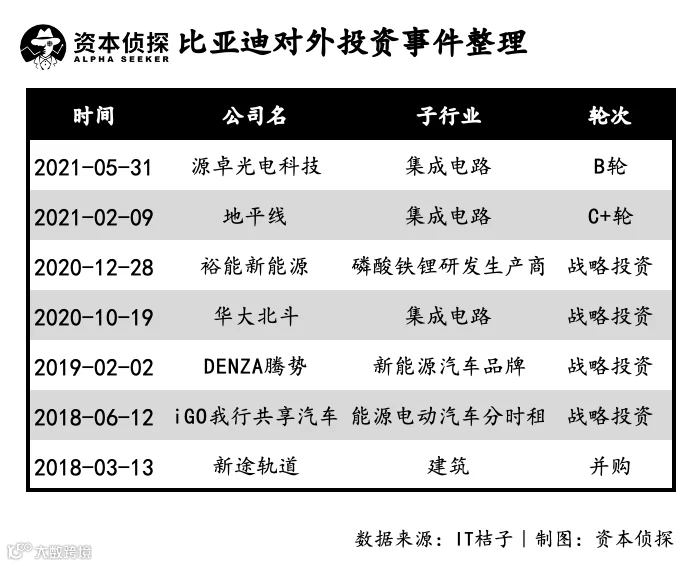 买买买!新造车掀巨浪,车企投资跨入野蛮时代