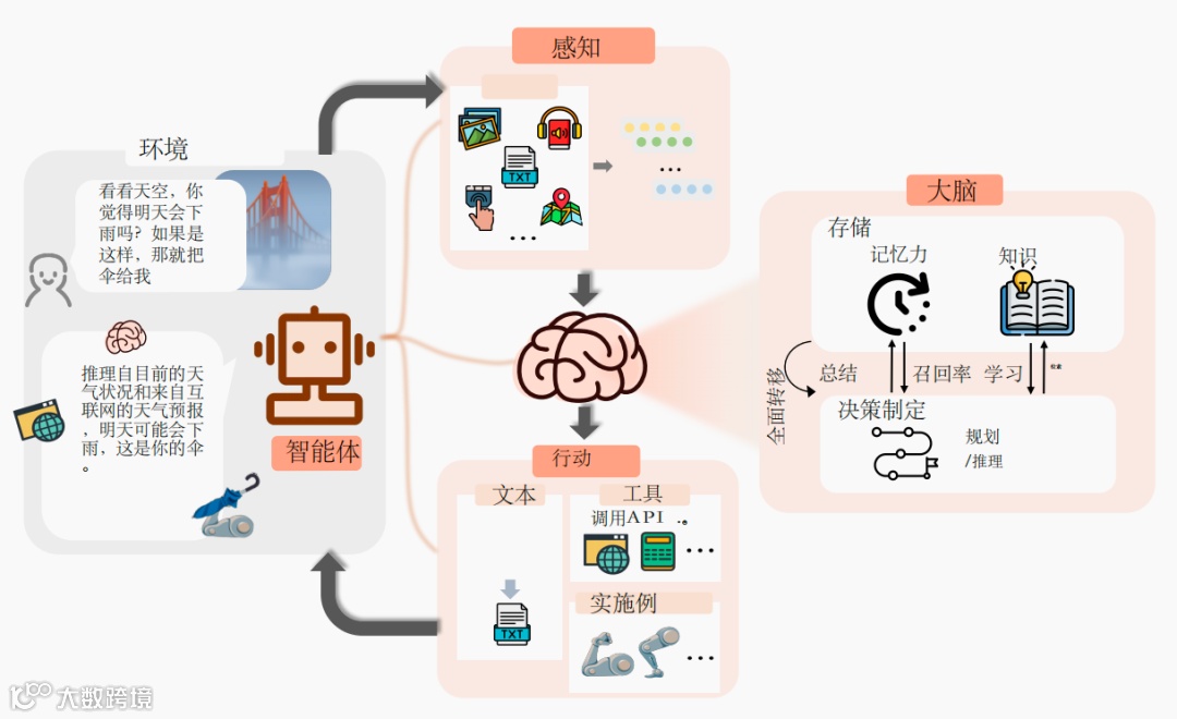 复旦NLP实验室和米哈游全面解读AI Agents：一文读懂5万字论文