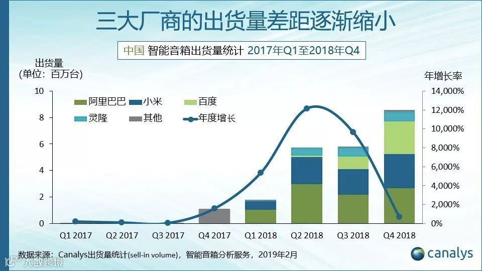 高速狂奔一年后，智能音箱“变阵换道”