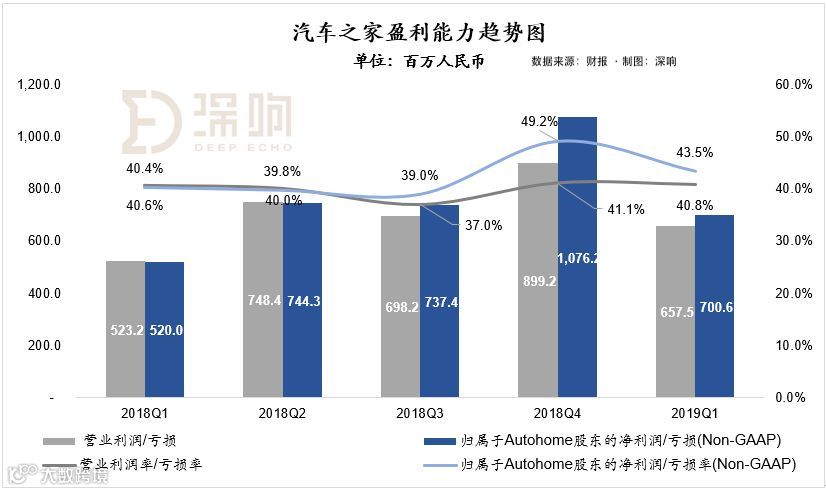 财报详解：汽车之家超高利润下的喜与忧