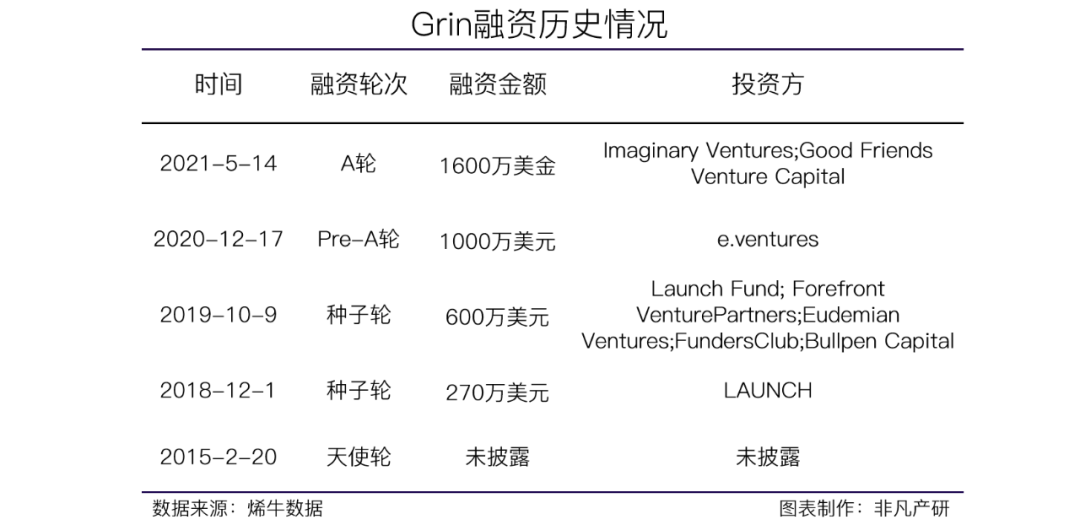 智能品牌营销服务提供商Grin获Imaginary Ventures等1600万美元A轮融资