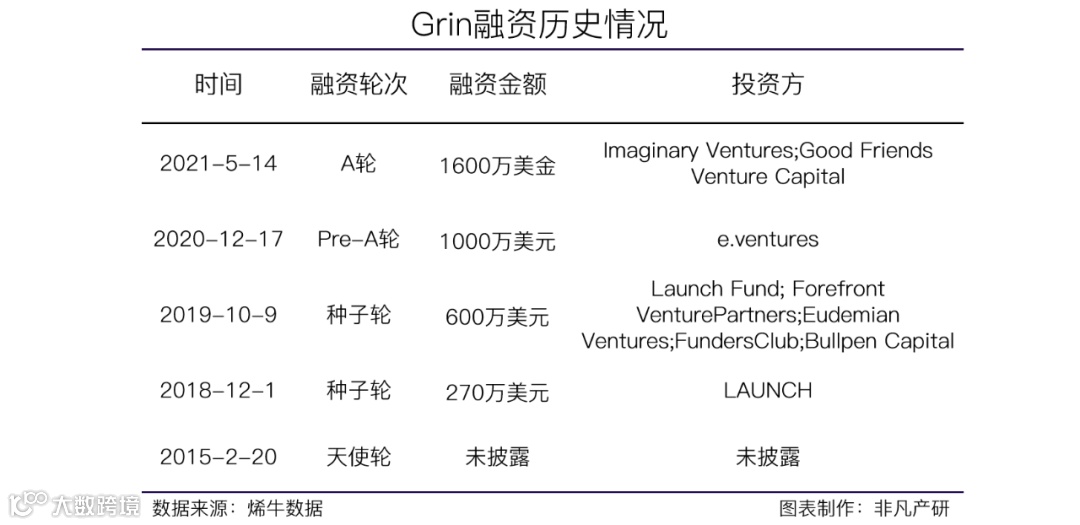 智能品牌营销服务提供商Grin获Imaginary Ventures等1600万美元A轮融资