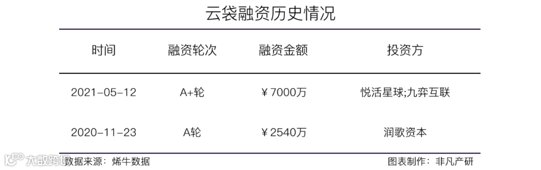线下流量获取平台运营商云袋宣布获悦活星球等7000万元A+轮融资