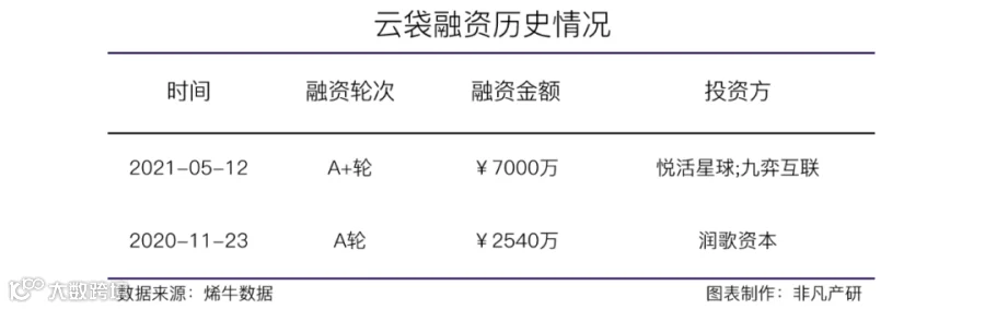 线下流量获取平台运营商云袋宣布获悦活星球等7000万元A+轮融资
