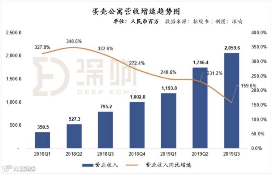 蛋壳公寓成功冲刺上市,该怎么看长租公寓的未来?