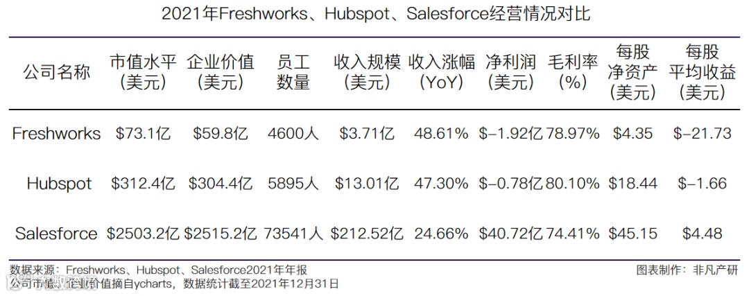 财报分析 | Freshworks年营收3.71亿美元，净收入留存率114%