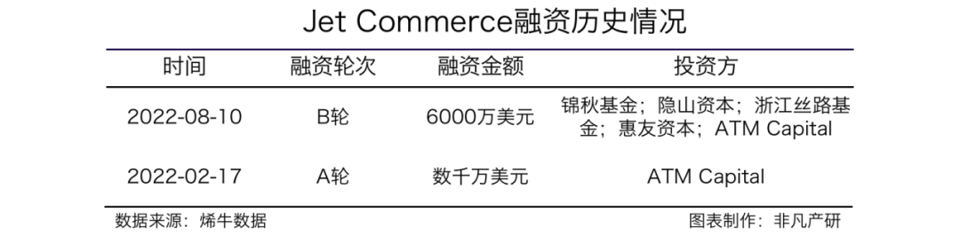 印尼品牌出海服务商Jet Commerce获锦秋基金等6000万美元B轮融资