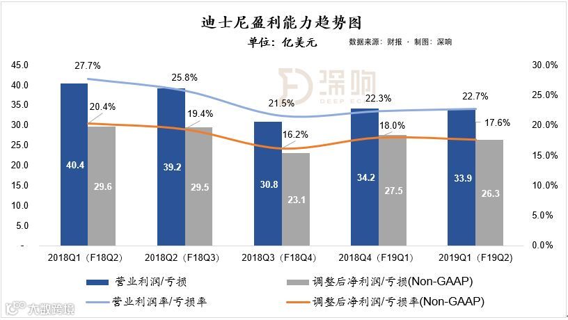 迪士尼发财报了：不愧是宇宙第一娱乐帝国