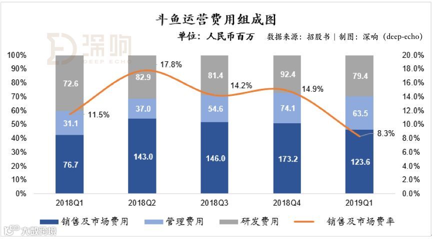 斗鱼突然盈利的秘密
