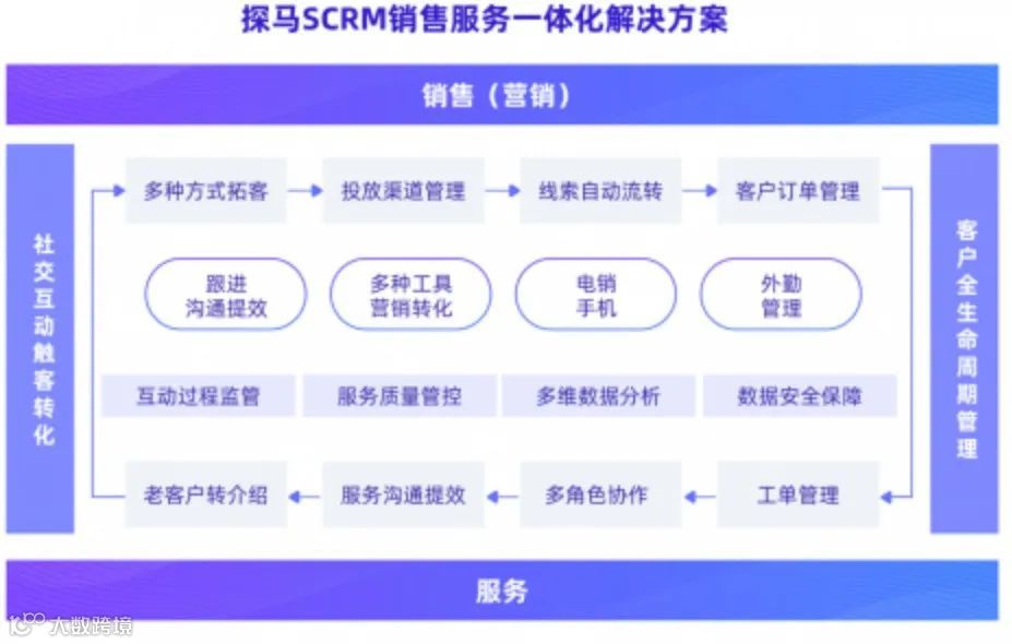 全流程私域流量解决方案提供商探马SCRM获蓝湖资本等千万美元A轮融资