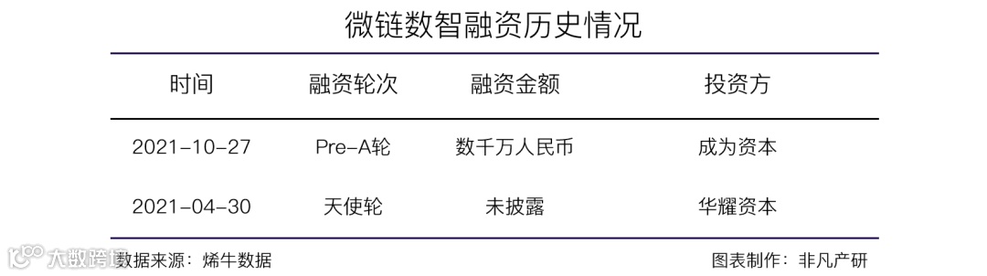 COE一站式解决方案提供商微链数智获成为资本数千万元Pre-A轮融资