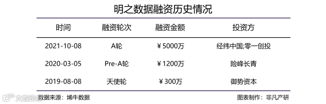 线下连锁门店数字化解决方案服务商明之数据获经纬中国等5000万元A轮融资