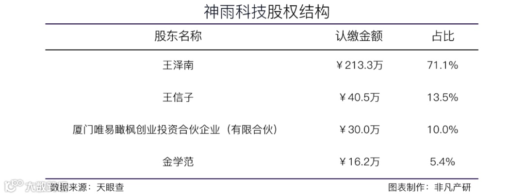 短视频中台及全域营销平台神雨科技获1000万元人民币天使+轮融资