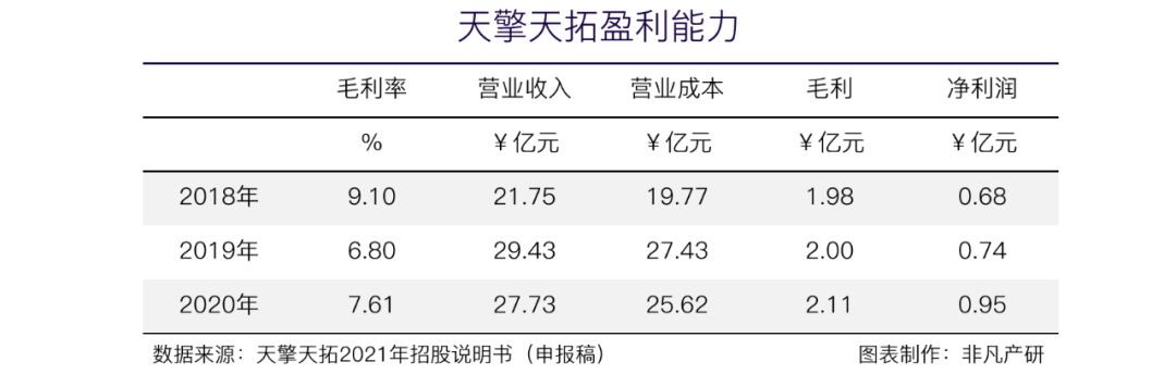 信息流广告服务商天擎天拓披露招股书，拟在上交所IPO上市