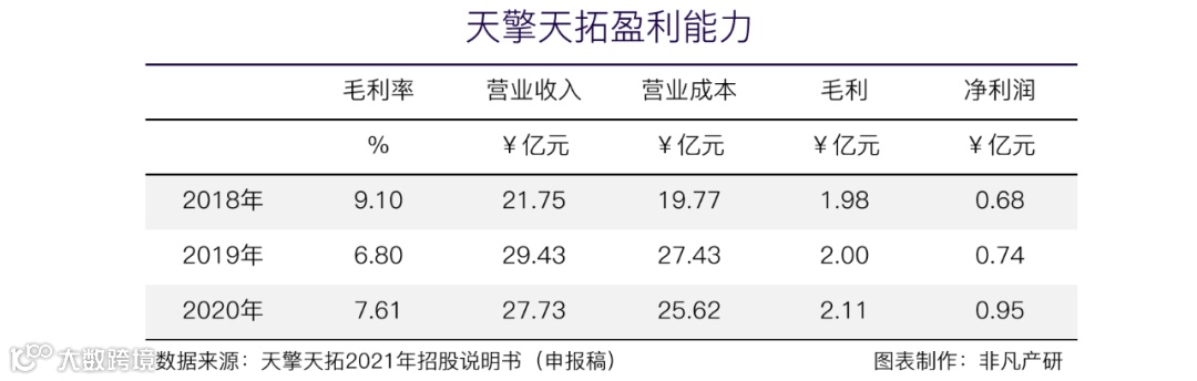 信息流广告服务商天擎天拓披露招股书，拟在上交所IPO上市